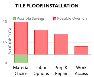 Tile Floor Installation Cost Infographic - critical areas of budget risk and savings