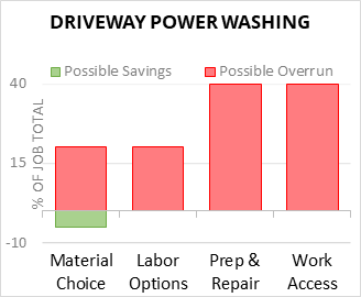 Driveway Power Washing Cost Infographic - critical areas of budget risk and savings