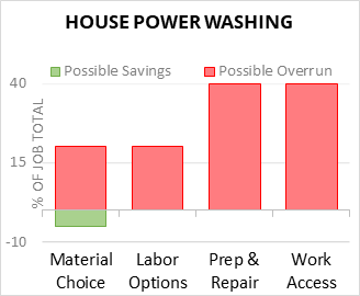 House Power Washing Cost Infographic - critical areas of budget risk and savings