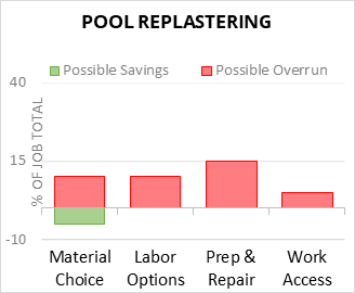 Pool Replastering Cost Infographic - critical areas of budget risk and savings
