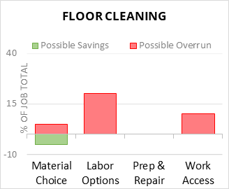 Floor Cleaning Cost Infographic - critical areas of budget risk and savings