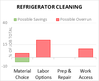 Refrigerator Cleaning Cost Infographic - critical areas of budget risk and savings