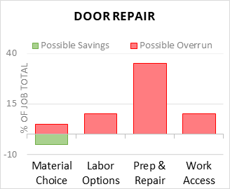 Door Repair Cost Infographic - critical areas of budget risk and savings