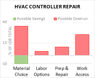 HVAC Controller Repair Cost Infographic - critical areas of budget risk and savings