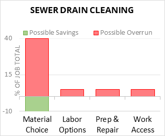 https://www.homewyse.com/services/infographic/cost_to_clean_sewer_line.png