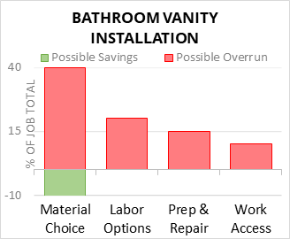 Bathroom Vanity Installation Cost Infographic - critical areas of budget risk and savings