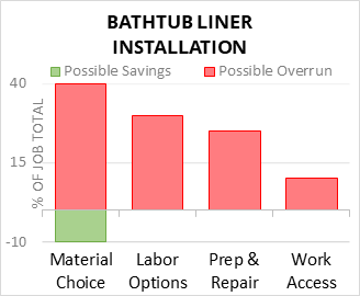 The Home Depot Installed Custom Bath Liners HDINSTBL - The Home Depot