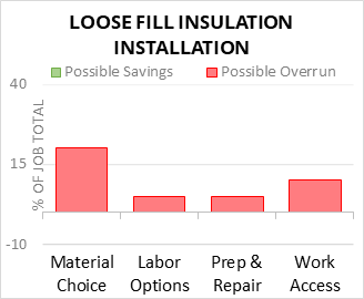 Loose Fill Insulation Installation Cost Infographic - critical areas of budget risk and savings