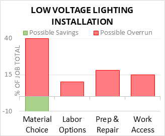 Cost of Low-Voltage Lighting