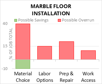 Marble Floor Installation Cost Infographic - critical areas of budget risk and savings