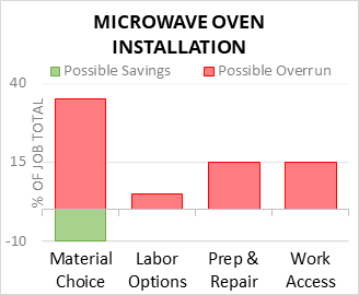 Microwave Oven Installation Cost Infographic - critical areas of budget risk and savings