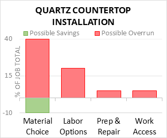 Cost To Install Quartz Countertop 