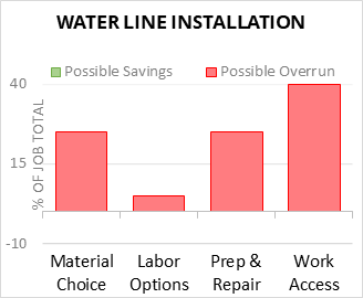  2023 Main Water Line Installation Cost