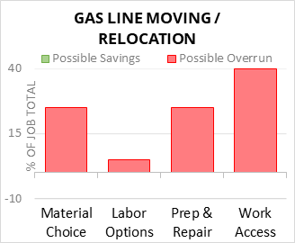 Gas Line Moving / Relocation Cost Infographic - critical areas of budget risk and savings