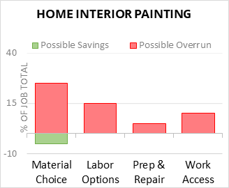 Home Interior Painting Cost Infographic - critical areas of budget risk and savings