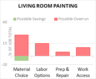 Cost To Paint Living Room 