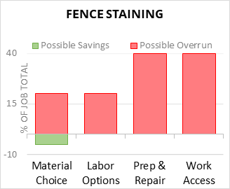Fence Staining Cost Infographic - critical areas of budget risk and savings